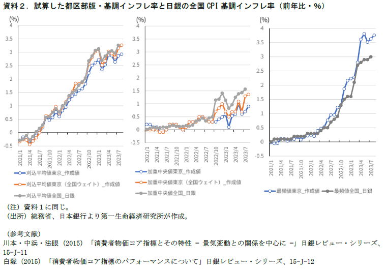 資料2.試算した都区部版・基調インフレ率と日銀の全国CPI基調インフレ率(前年比・%)