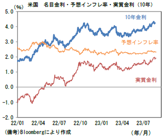 米国 名目金利・予想インフレ率・実質金利(10年)
