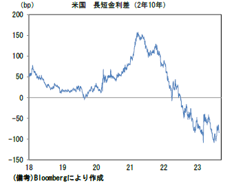 米国 長短金利差(2年10年)