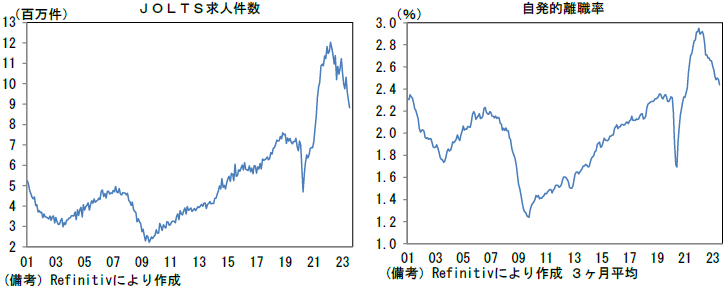 JOLTS求人件数、自発的離職率