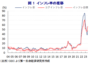 図1 インフレ率の推移
