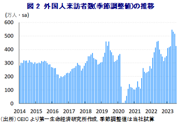図2 外国人来訪者数(季節調整値)の推移