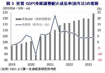 図3 実質GDP(季節調整値)と成長率(前年比)の推移