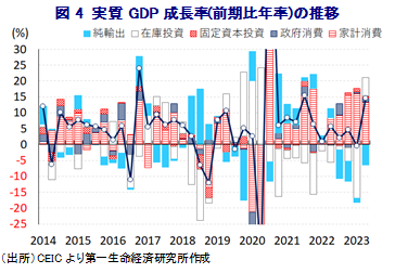 図4 実質GDP成長率(前期比年率)の推移