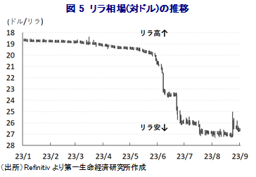 図5 リラ相場(対ドル)の推移