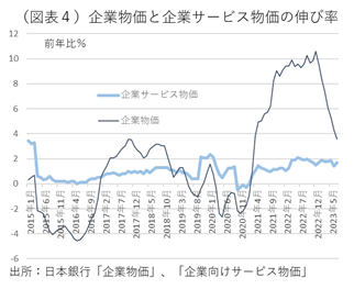 (図表４)企業物価と企業サービス物価の伸び率