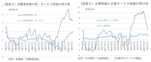 （図表3）消費者物価の財・サービス物価の伸び率(図表４)企業物価と企業サービス物価の伸び率