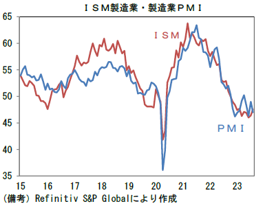 ISM製造業・製造業PMI