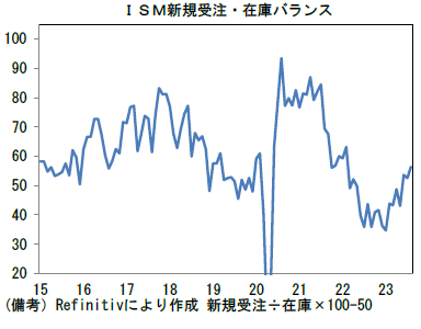 ISM新規発注・在庫バランス