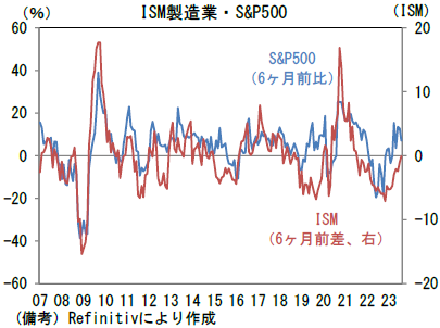 ISM製造業・S&P500