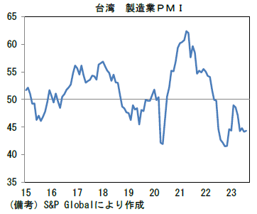 台湾 製造業PMI