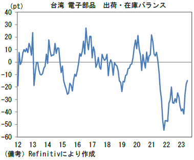 台湾 電子部品 出荷・在庫バランス