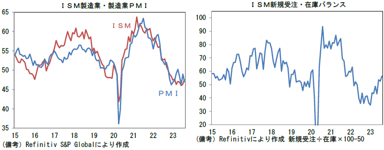 ISM製造業・製造業PMI、ISM新規発注・在庫バランス