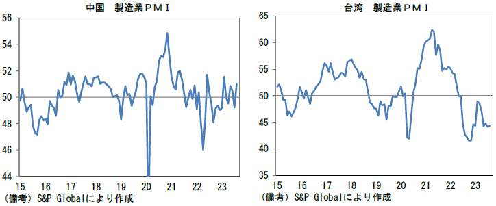 中国 製造業PMI、台湾 製造業PMI