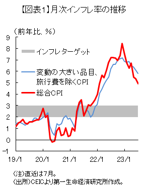【図表1】月次インフレ率の推移