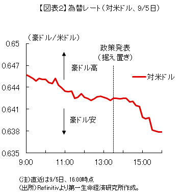【図表2】為替レート(対米ドル、9/5日)