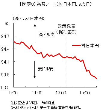 【図表3】為替レート(対日本円、9/5日)