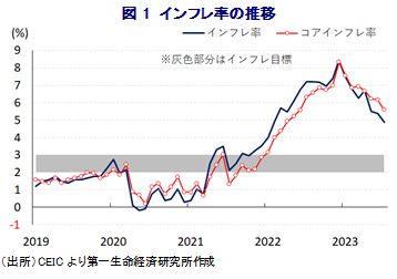 図1 インフレ率の推移