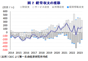 図2 経常収支の推移