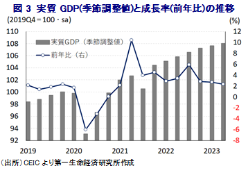 図3 実質GDP(季節調整値)と成長率(前年比)の推移
