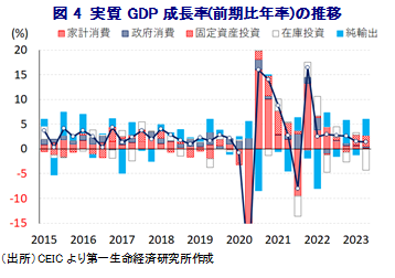 図4 実質GDP成長率(前期比年率)の推移