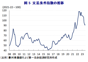 図5 交易条件指数の推移