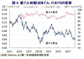 図6 豪ドル相場(対米ドル、日本円)の推移