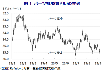 図1 バーツ相場(対ドル)の推移