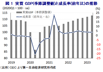 図1　実質GDP(季節調整値)と成長率(前年比)の推移