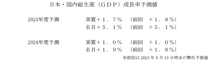 日本・国内総生産（ＧＤＰ）成長率予測値