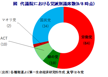 図 代議院 における 党派別 議席数 (9/8 時点)