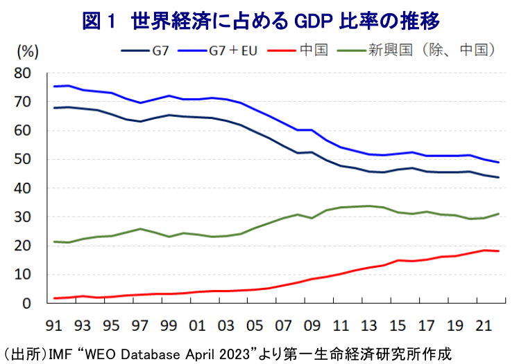 図 1 世界経済に占める GDP 比率の推移