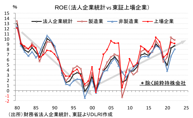 ROE(法人企業統計vs 東証上場企業)