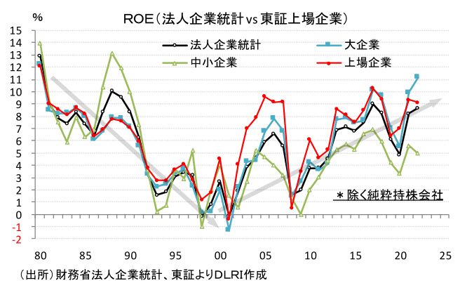 ROE(法人企業統計vs 東証上場企業)