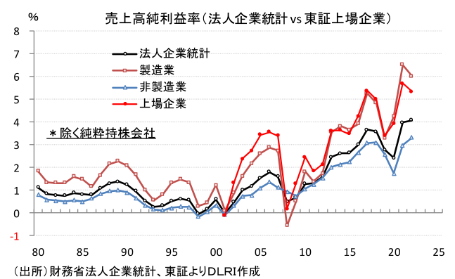 売上高純利益率(法人企業統計vs 東証上場企業)