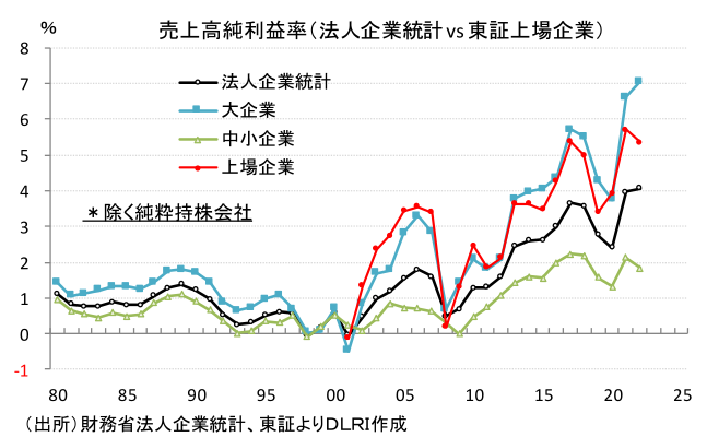売上高純利益率(法人企業統計vs 東証上場企業)