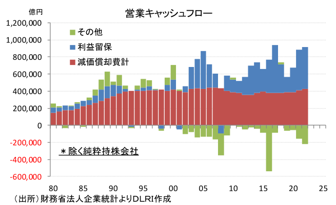 営業キャッシュフロー