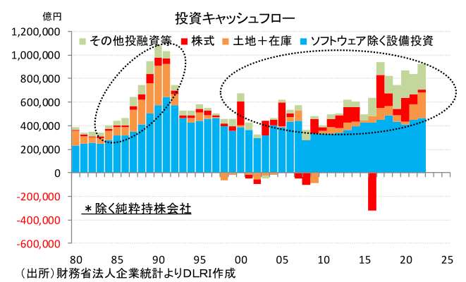 投資キャッシュフロー