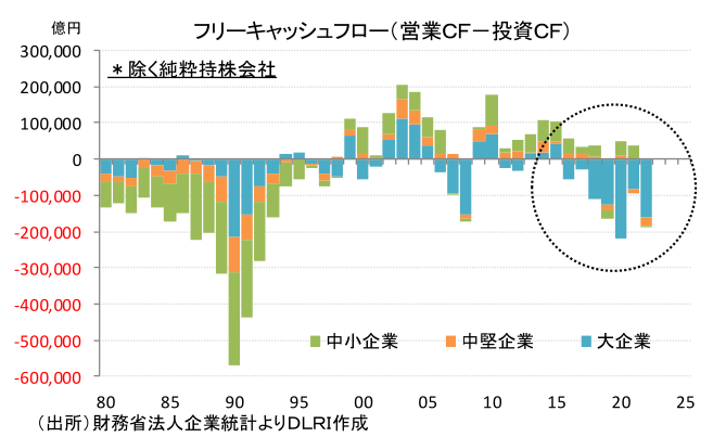 フリーキャッシュフロー(営業CF-投資CF)
