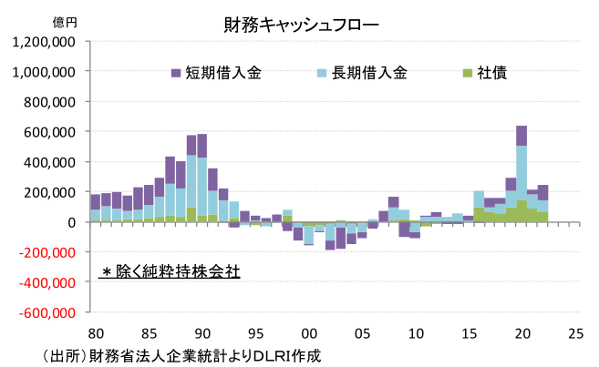 財務キャッシュフロー