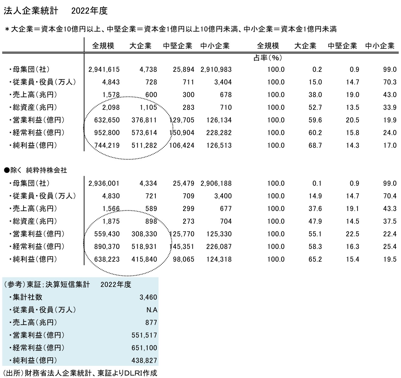 法人企業統計 2022年度
