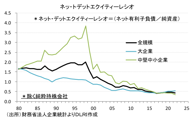 ネッ・トデットエクイティーレシオ