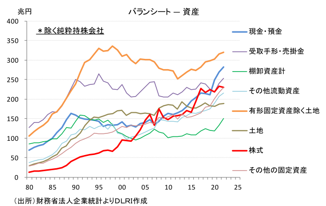 バランシート ― 資産