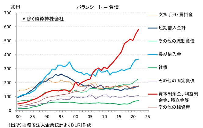 バランシート ― 負債