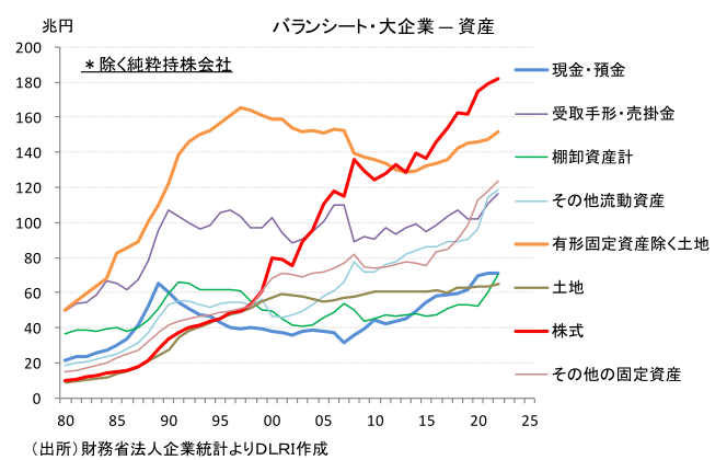 バランシート・大企業― 資産