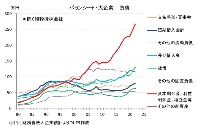 バランシート・大企業― 負債