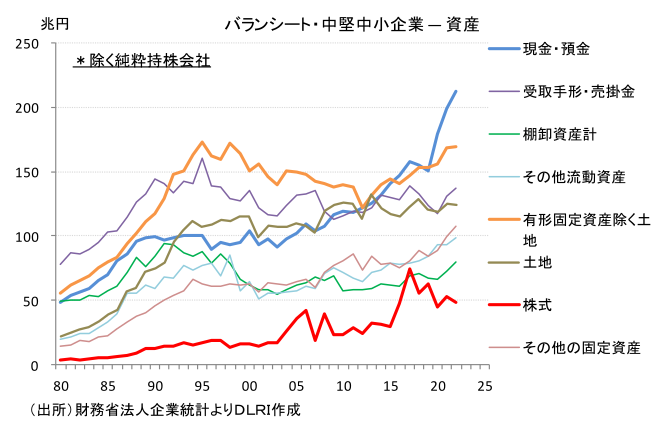 バランシート・中堅中小企業― 資産