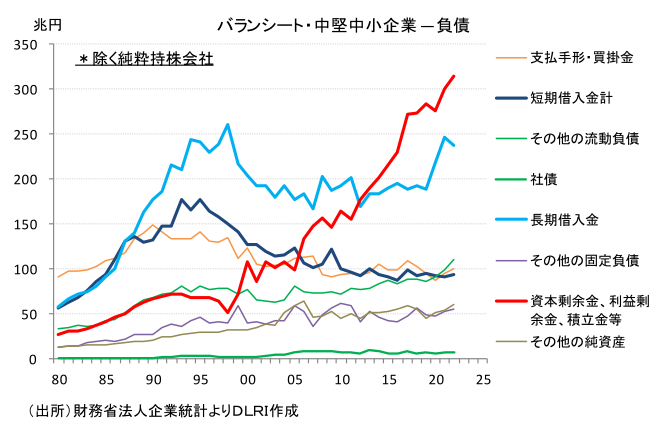 バランシート・中堅中小企業―負債