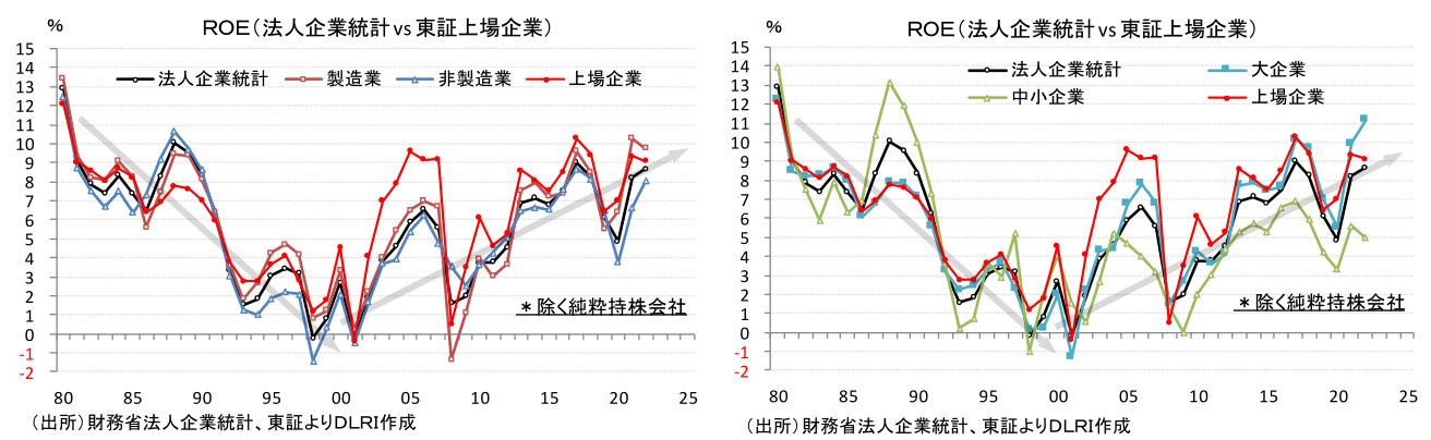 ROE(法人企業統計vs 東証上場企業)