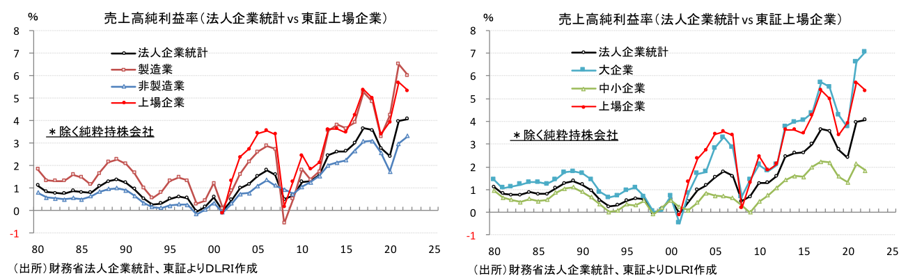 売上高純利益率(法人企業統計vs 東証上場企業)